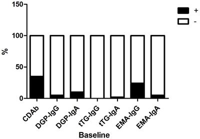 Circulating circular RNA profiles associated with celiac disease seropositivity in children with type 1 diabetes